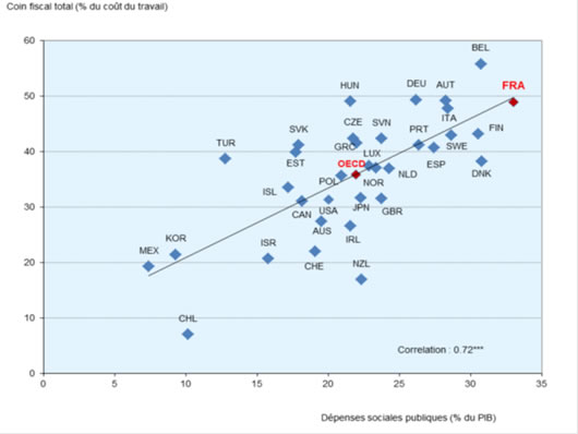 Figure 1 : Coin fiscal et dépenses sociales publiques (Estimations OCDE 2014)