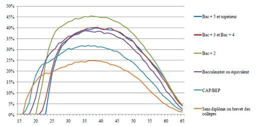 Figure 1 : Taux annuel d’accès à la formation continue par âge et niveau de diplôme