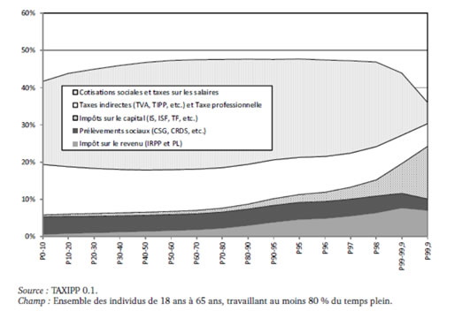 Figure 2 : les taux de prélèvements obligatoires en fonction du quantile de revenu et leur répartition selon le type de fiscalité[4] (rapport de l’Institut des Politiques Publiques, Mars 2012)