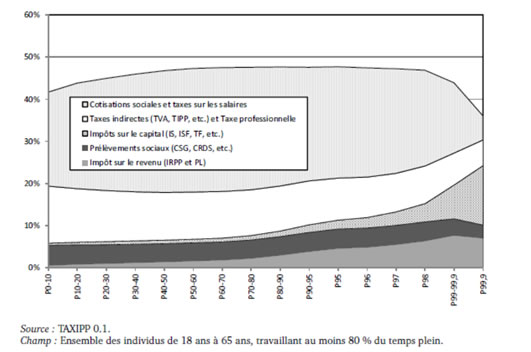 Figure 2 : les taux de prélèvements obligatoires en fonction du quantile de revenu et leur répartition selon le type de fiscalité[4] (rapport de l’Institut des Politiques Publiques, Mars 2012)