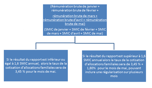 La régularisation progressive