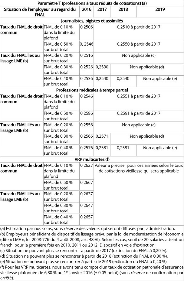 Paramètre T pour les professions à taux réduits de cotisations