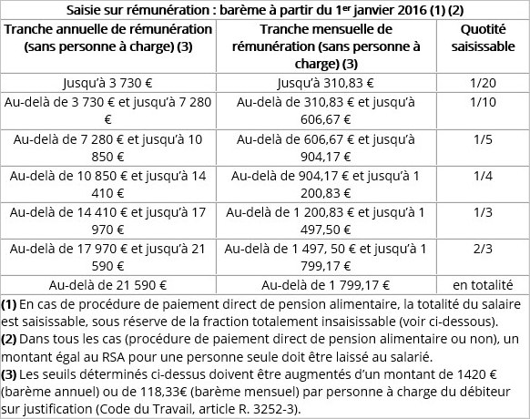 Saisie sur rémunération - Barème 2016