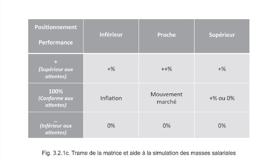 Matrice d'augmentation de salaire