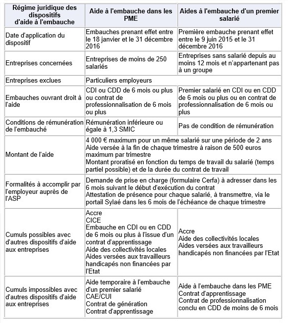 Aides à l'embauche pour les PME