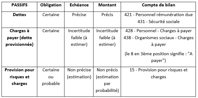 dettes charges et provisions