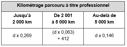 Indemnité kilométrique pour les deux roues légers