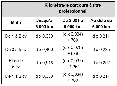 Indemnité kilométrique pour les motos