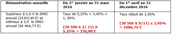 Cotisations d'allocations familiales pour un salarié à temps plein embauché le 1er février