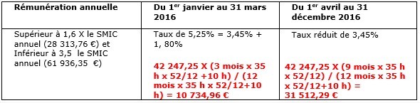 Cotisations d'allocations familiales dans le cas d'un salarié ayant fait des heures supplémentaires