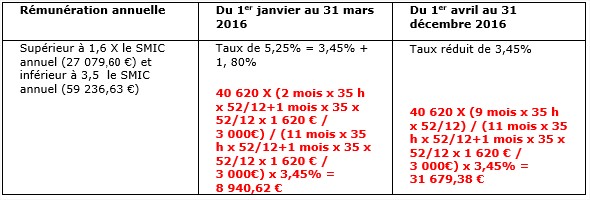 Cotisations d'allocations familiales dans le cas d'un salarié absent 2 semaines