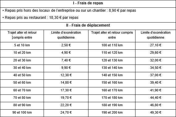 Indemnités de petits déplacements : barème