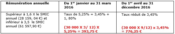 Les cotisations allocations familiales pour un salarié à temps plein présent au 1er janvier