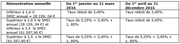 Le taux réduit de la cotisation d'allocations familiales