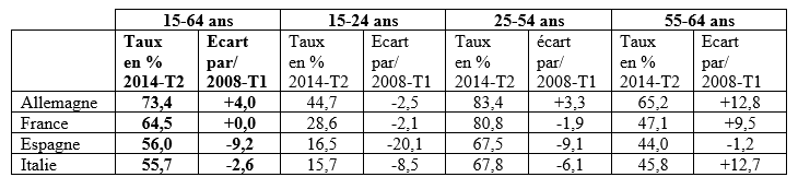 evolution-taux-emploi-par-age