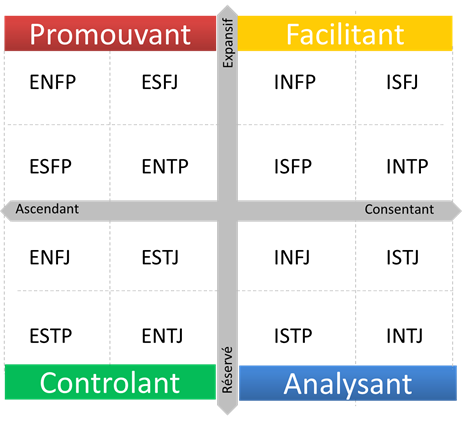 Les types de personnalités à travers le MBTI