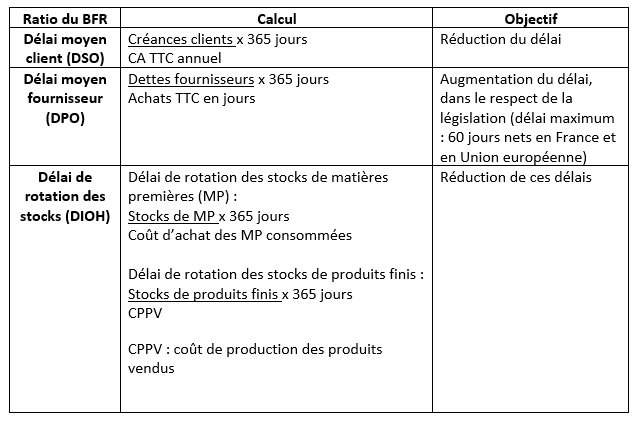 Les ratios du BFR