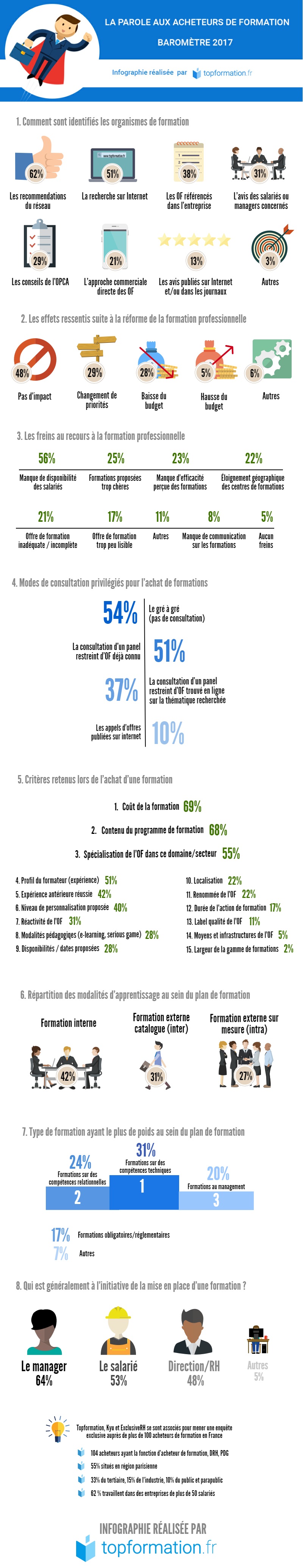 Infographie - Acheteurs de formation