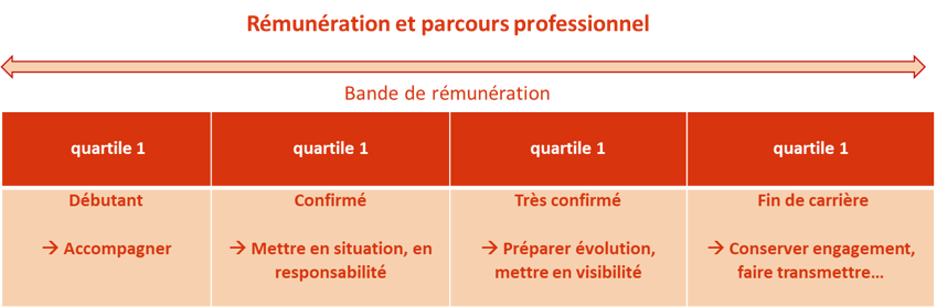 assurer la cohérence entre rémunération et parcours professionnel