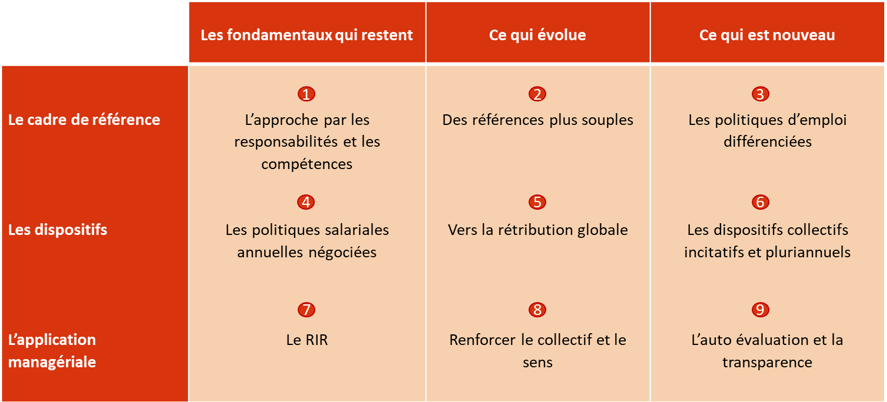 Figure 1 : 9 points clés des politiques salariales