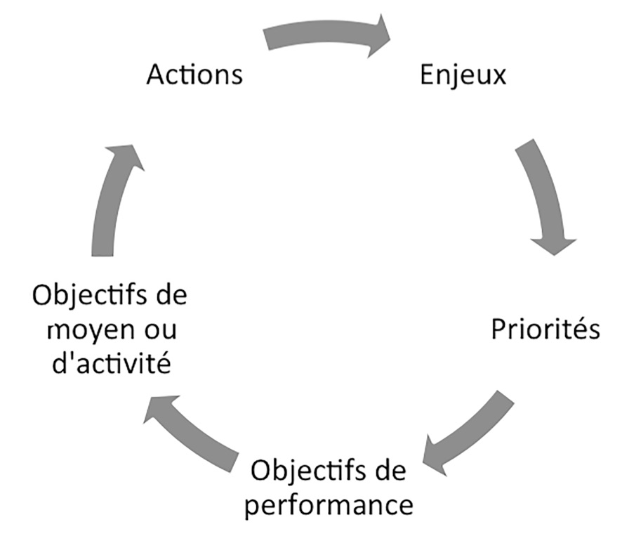 L’élaboration du plan d’action 