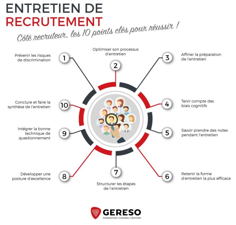 Entretien de recrutement : côté recruteur, les 10 points clés pour réussir ! - Le Blog GERESO