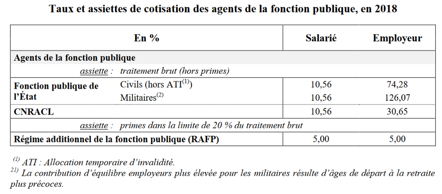 Taux et assiettes de cotisation des agents de la fonction publique