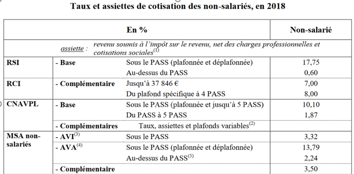 Taux et assiettes de cotisation des non-salariés, en 2018