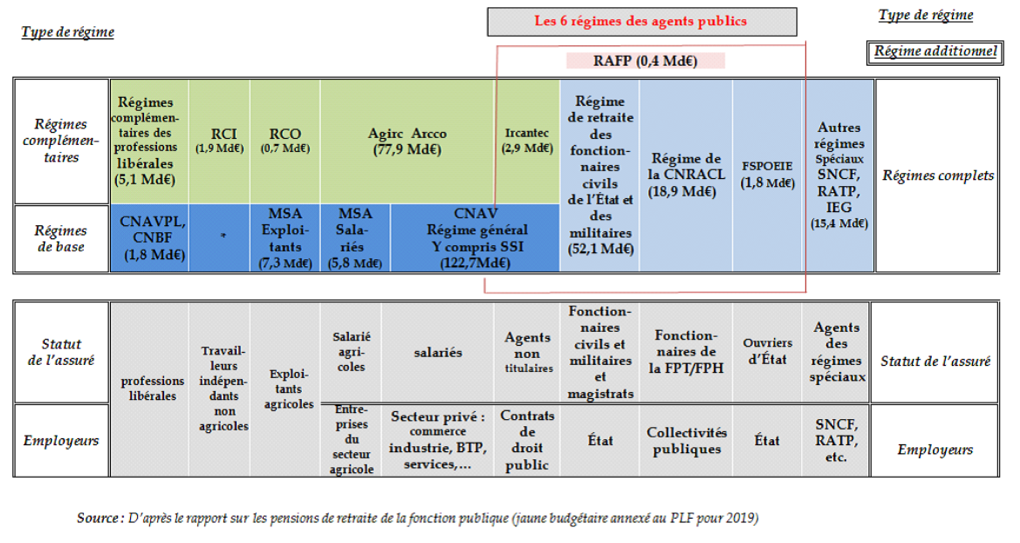 Types de régime de retraite