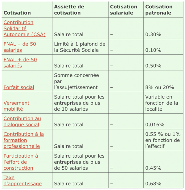 Comprendre son bulletin de paie : les différentes rubriques, les taux ...