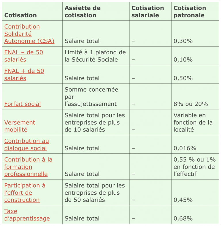 Salaire Brut Soumis à Contributions D'assurance Chômage