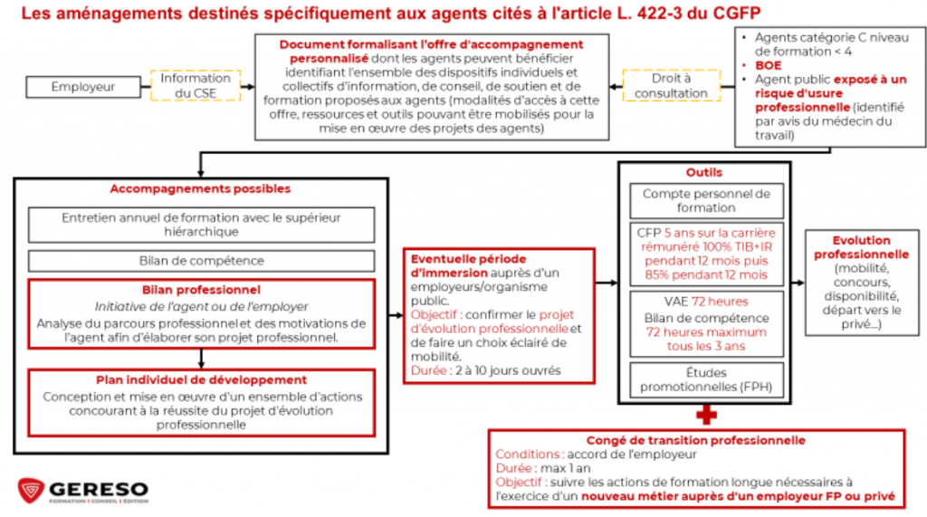 Les aménagements destinés spécifiquement aux agents cités à l'article L. 422-3 du CGFP