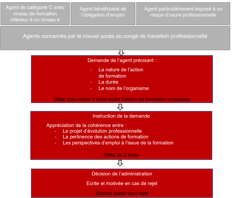 Demande de congé de transition professionnelle