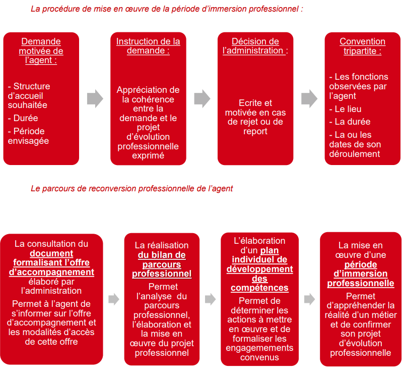 La procédure 