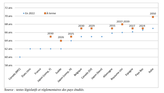 Diagramme réforme des retraites : Acte 3, équilibre du système