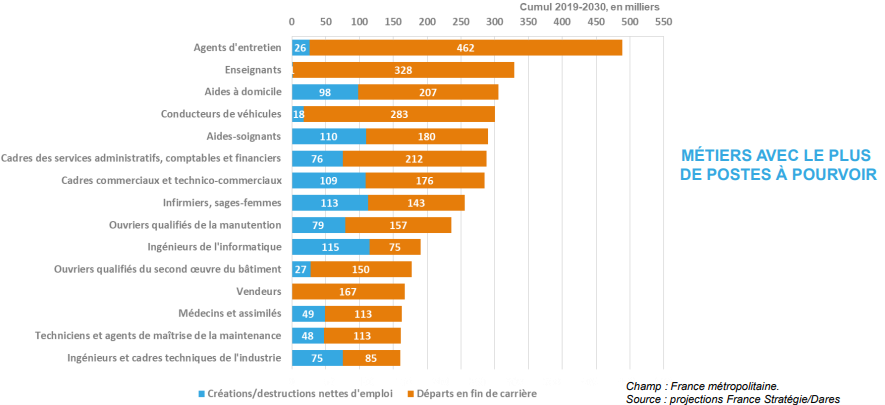 Métiers avec le plus de postes à pourvoir