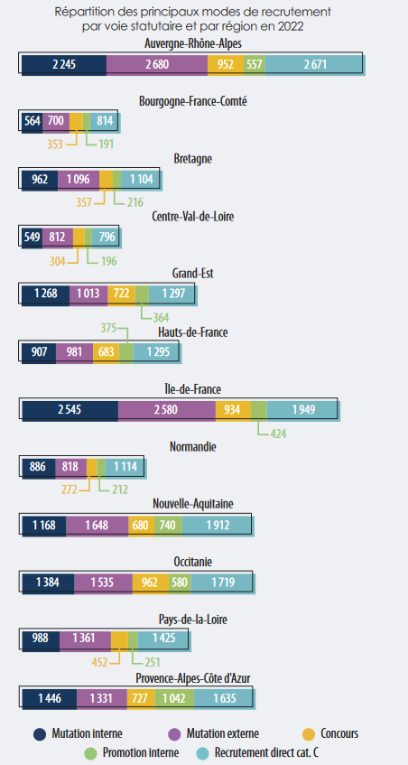 Répartition des principaux modes de recrutement par voie statutaire et par région en 2022 - Source : fncdg.com