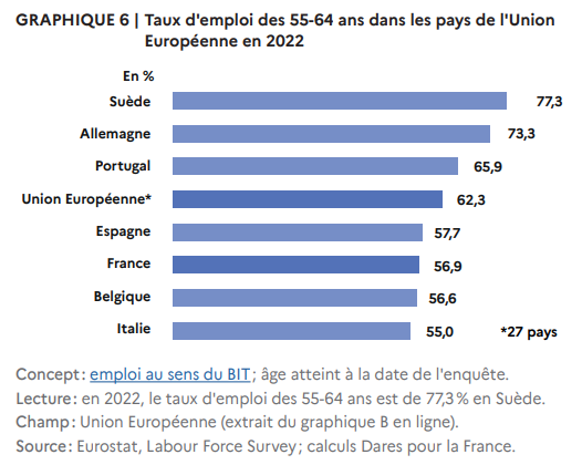 Taux d'emploi des 55-64 ans dans les pays de l'Union Européenne en 2022