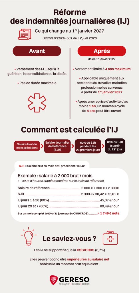 Réforme des indemnités journalières : dès 2027, les IJ AT/MP seront limitées à 4 ans et calculées sur le salaire journalier de référence.