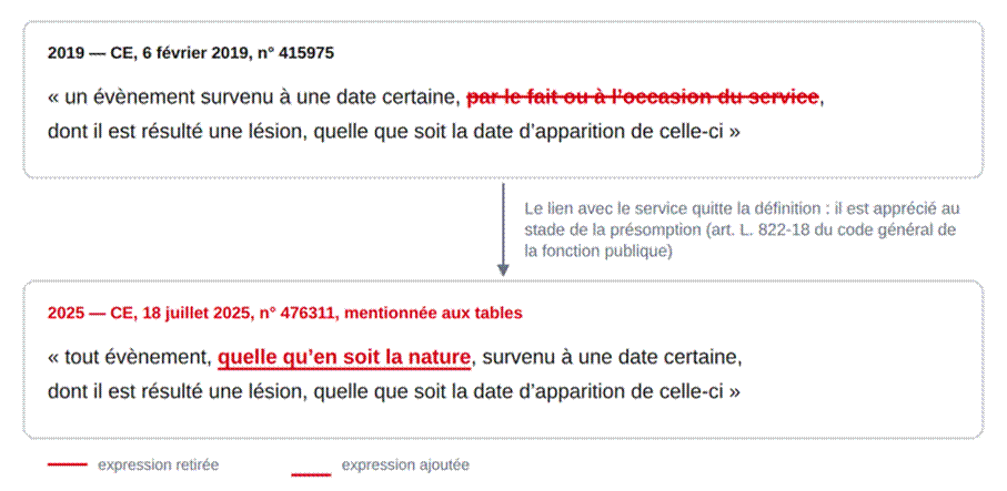 La définition de l’accident en 2019 et en 2025