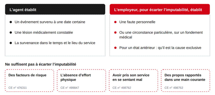 Ce que chacun doit établir lorsque le malaise survient en service